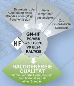 Caracteristiques de la goulotte GN-HF (Infographie)
