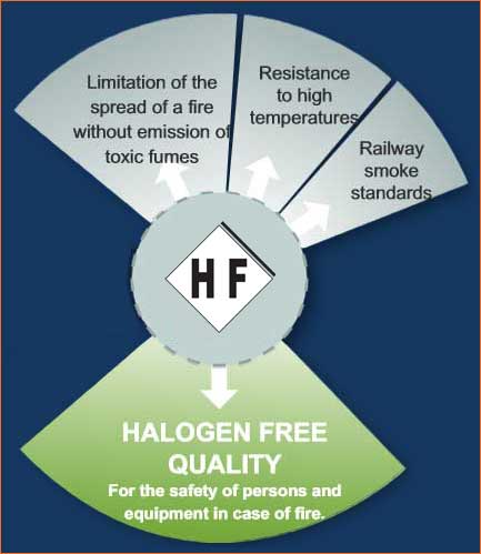 Halogen Free Explaination